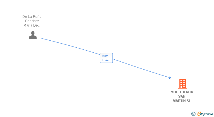 Vinculaciones societarias de MULTITIENDA SAN MARTIN SL