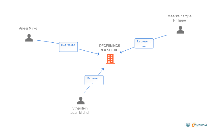 Vinculaciones societarias de DECEUNINCK N V SUCUR