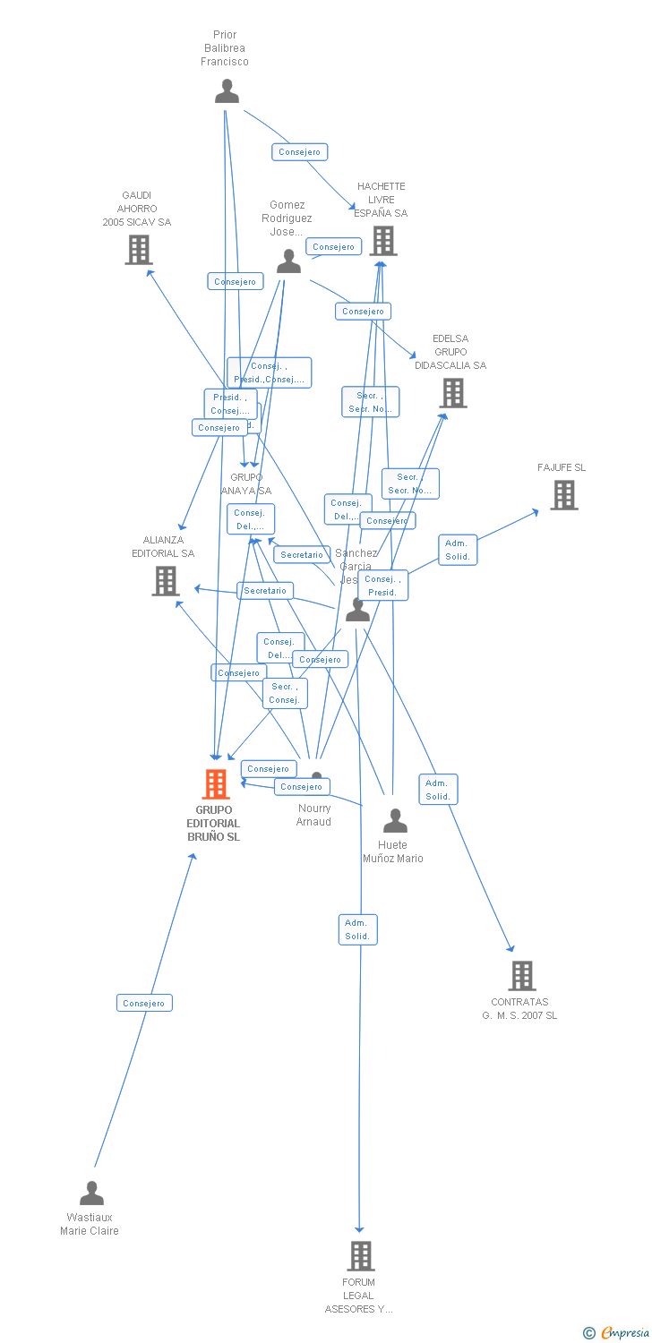 Vinculaciones societarias de GRUPO EDITORIAL BRUÑO SL