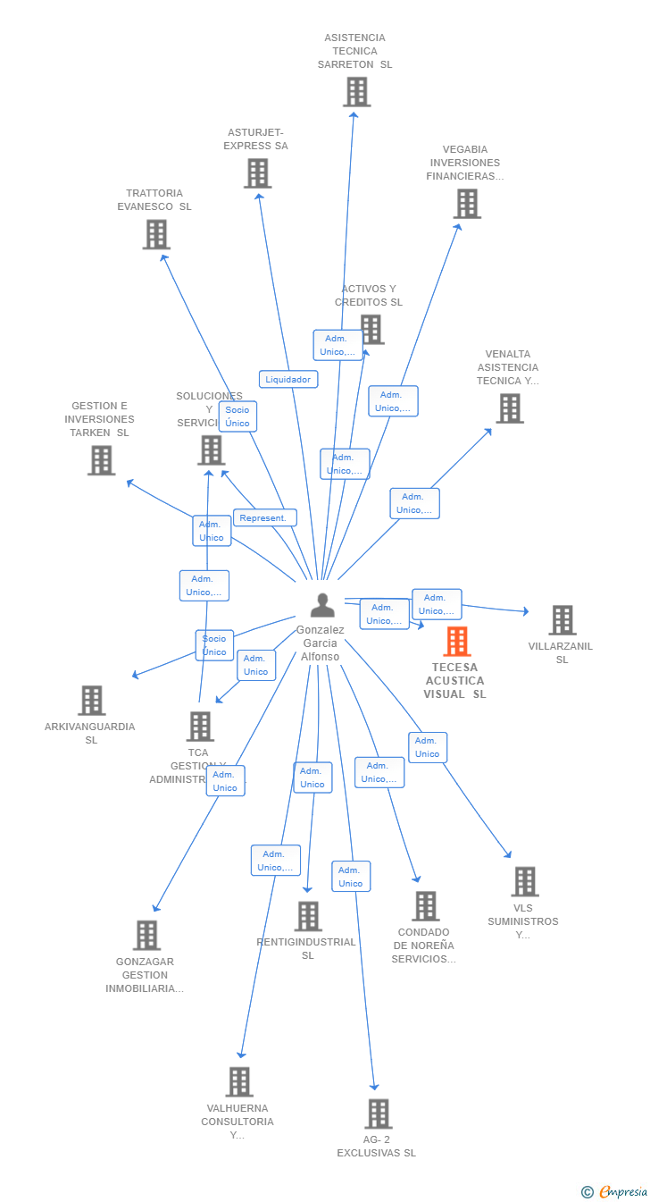 Vinculaciones societarias de TECESA ACUSTICA VISUAL SL