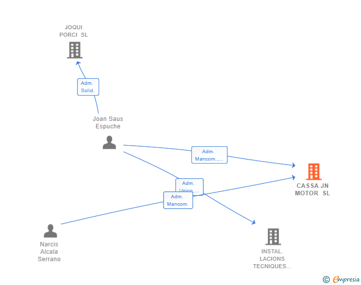 Vinculaciones societarias de CASSA JN MOTOR SL
