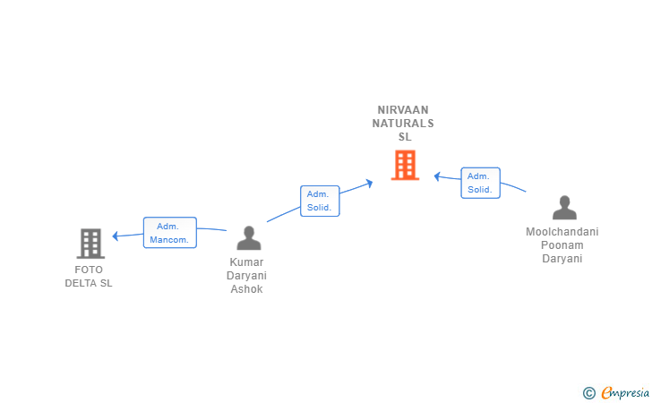 Vinculaciones societarias de NIRVAAN NATURALS SL