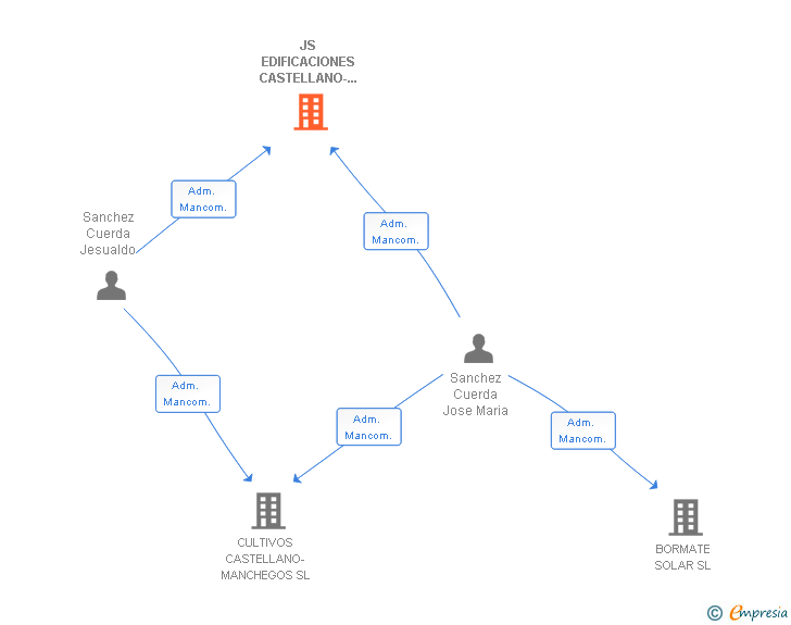 Vinculaciones societarias de JS EDIFICACIONES CASTELLANO-MANCHEGAS SL