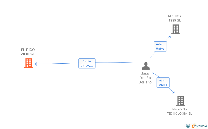 Vinculaciones societarias de EL PICO 2030 SL