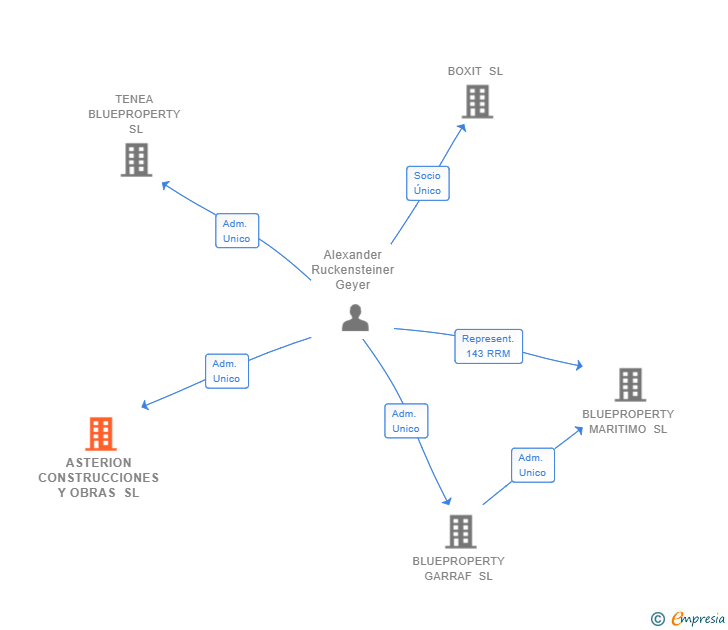 Vinculaciones societarias de ASTERION CONSTRUCCIONES Y OBRAS SL