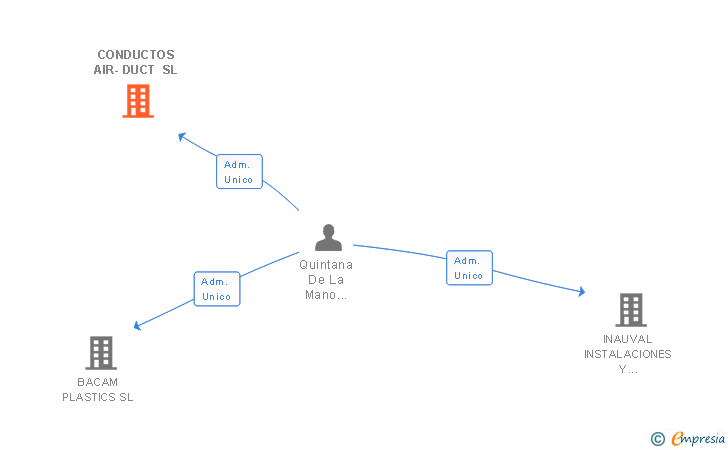 Vinculaciones societarias de CONDUCTOS AIR-DUCT SL
