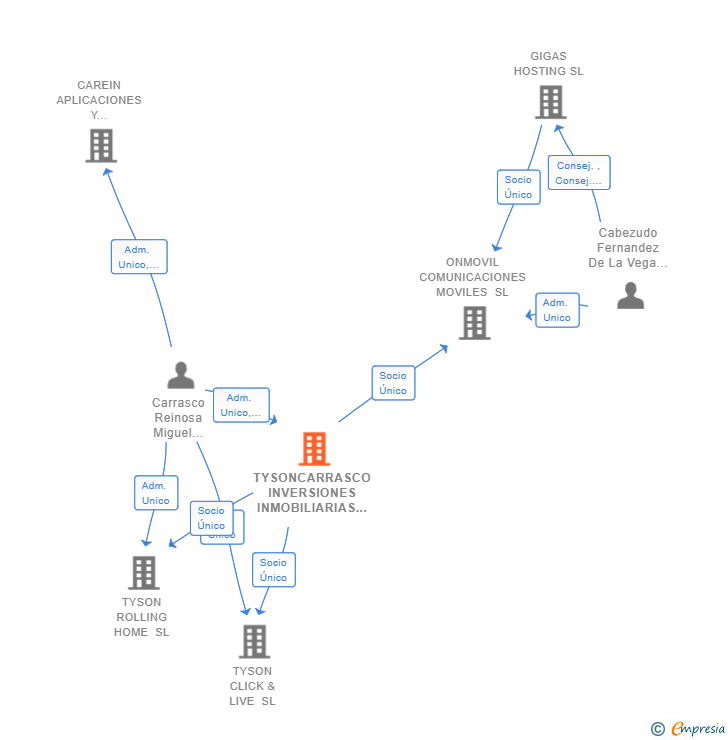 Vinculaciones societarias de TYSONCARRASCO INVERSIONES INMOBILIARIAS SL