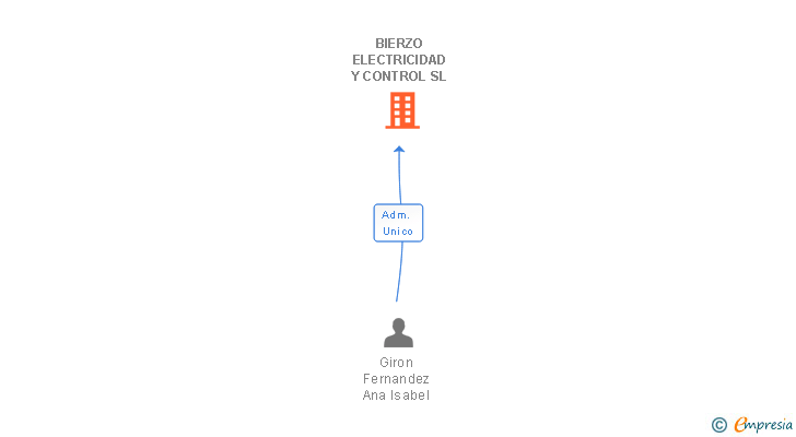 Vinculaciones societarias de BIERZO ELECTRICIDAD Y CONTROL SL