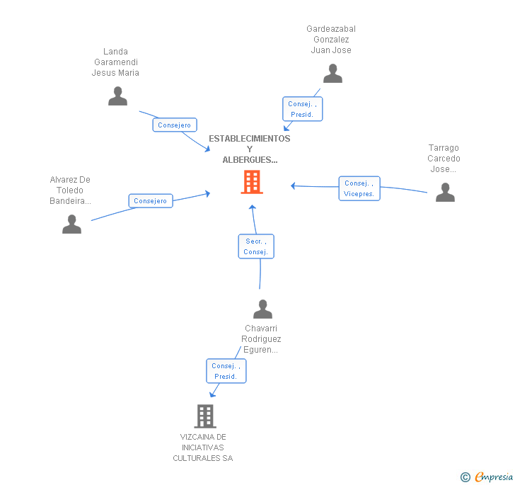Vinculaciones societarias de ESTABLECIMIENTOS Y ALBERGUES UNIVERSITARIOS SA