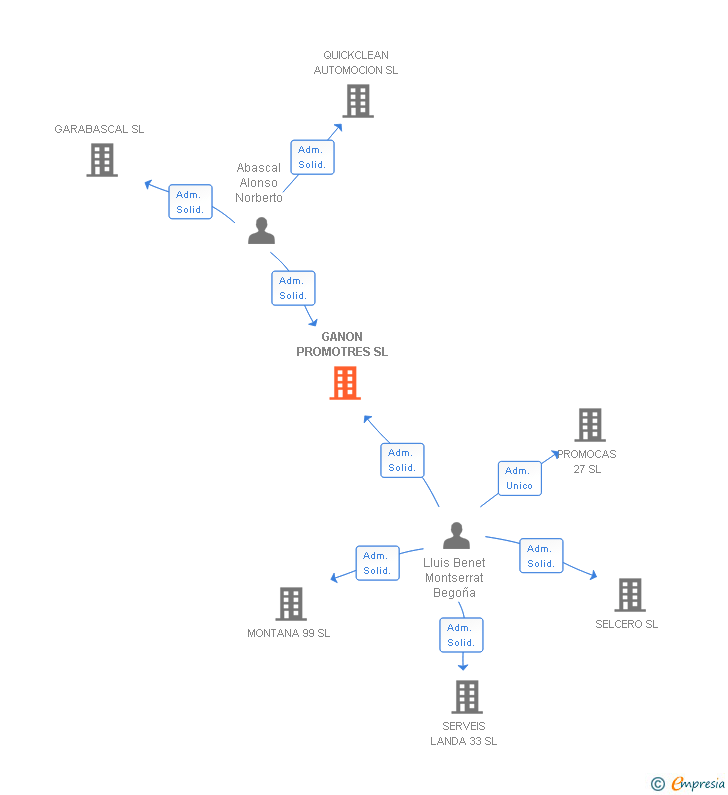 Vinculaciones societarias de GANON PROMOTRES SL