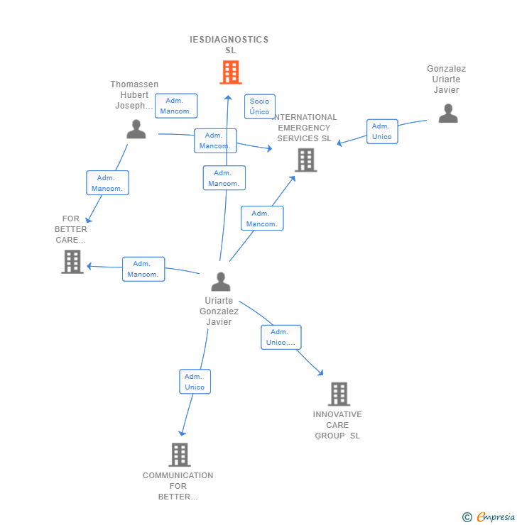 Vinculaciones societarias de IESDIAGNOSTICS SL