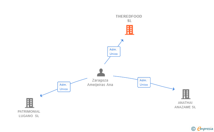 Vinculaciones societarias de THEREDFOOD SL