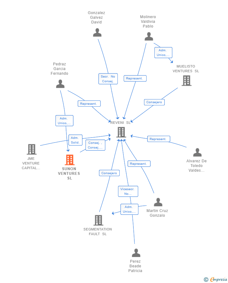 Vinculaciones societarias de SUNON VENTURES SL