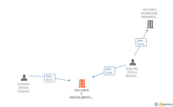 Vinculaciones societarias de TALLERES Y BASCULANTES TORREBLANCA SL