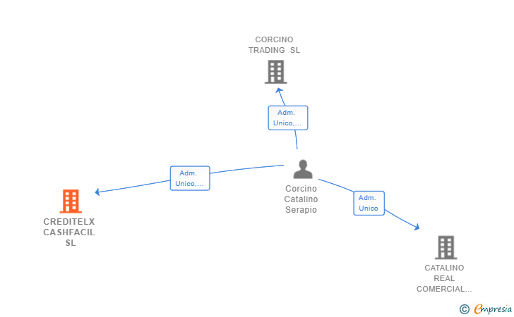 Vinculaciones societarias de CREDITELX CASHFACIL SL