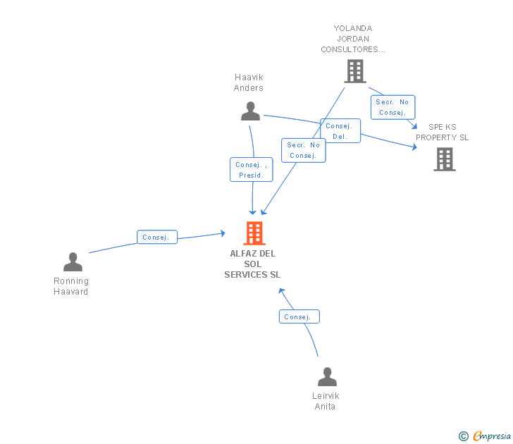 Vinculaciones societarias de ALFAZ DEL SOL SERVICES SL (EXTINGUIDA)