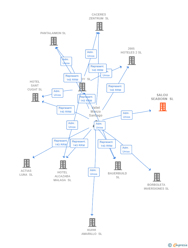 Vinculaciones societarias de SALOU SEABORN SL