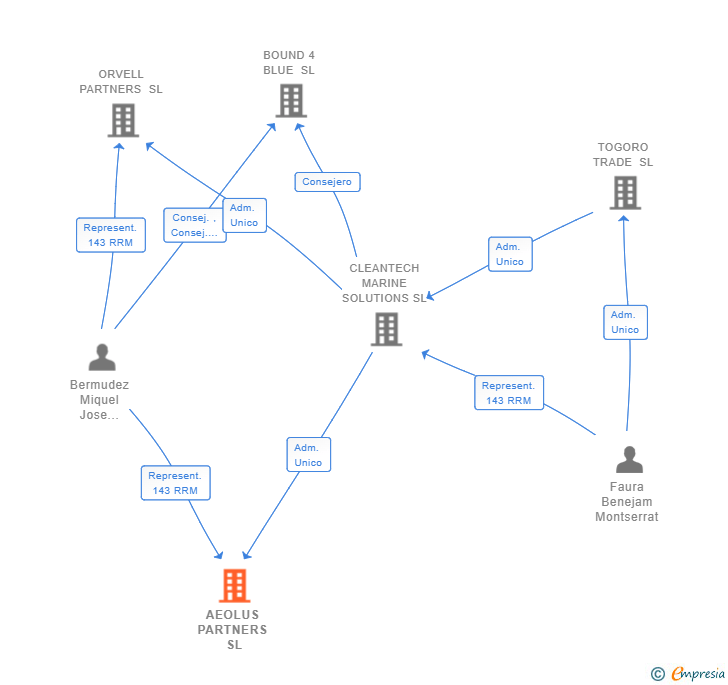 Vinculaciones societarias de AEOLUS PARTNERS SL