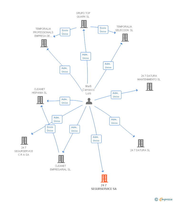 Vinculaciones societarias de 24 7 SEGURSERVICE SA