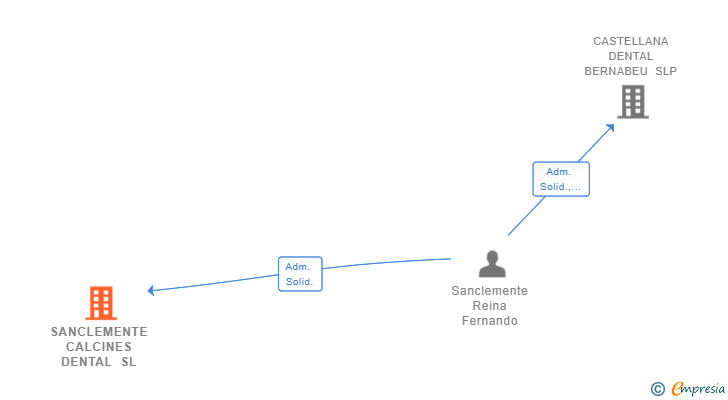 Vinculaciones societarias de SANCLEMENTE CALCINES DENTAL SL