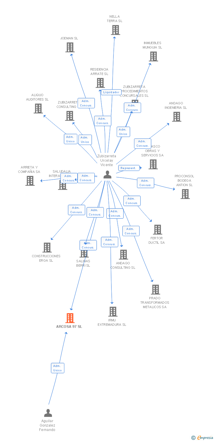 Vinculaciones societarias de ARCOSA 97 SL