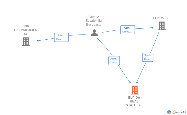 Vinculaciones societarias de ELPIDA REAL STATE SL
