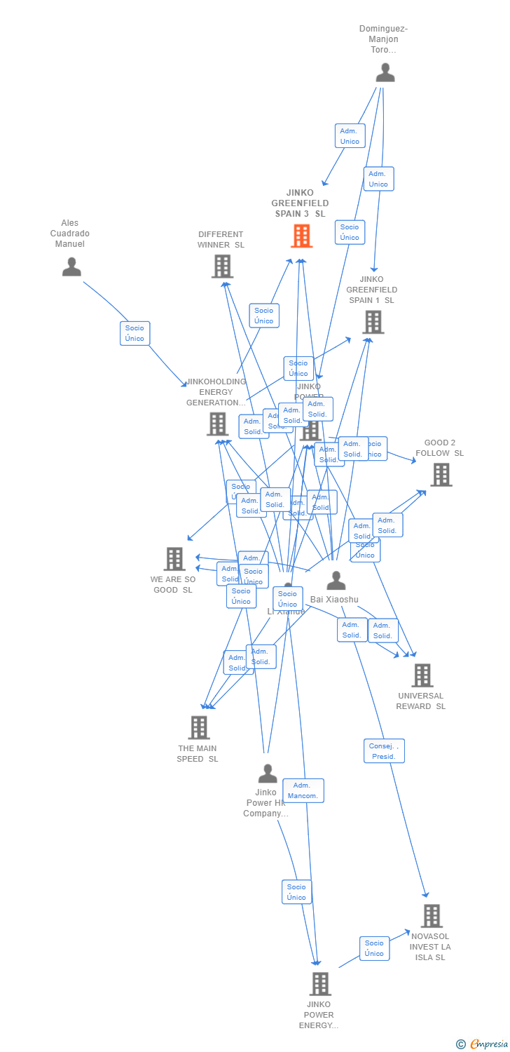 Vinculaciones societarias de JINKO GREENFIELD SPAIN 3 SL