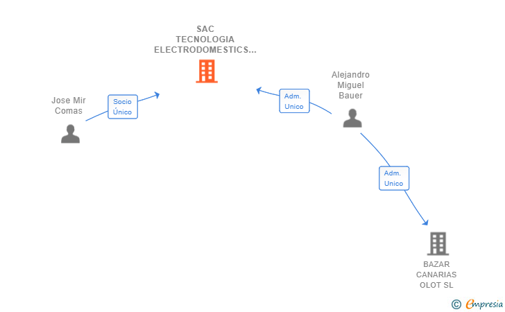 Vinculaciones societarias de SAC TECNOLOGIA ELECTRODOMESTICS SL