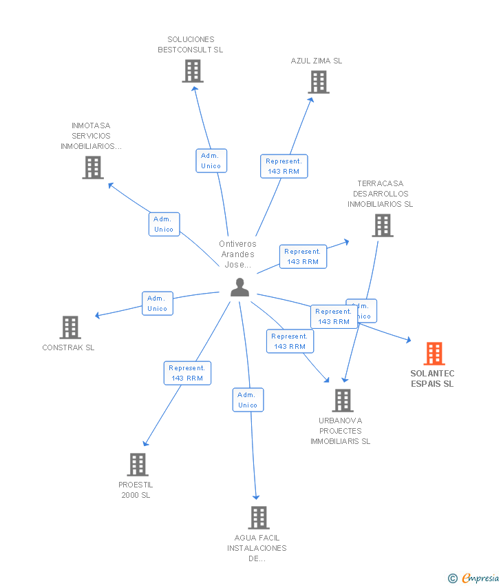 Vinculaciones societarias de SOLANTEC ESPAIS SL