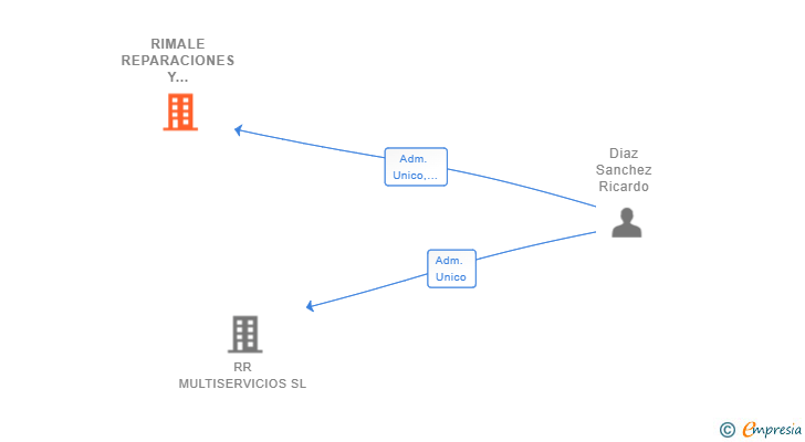 Vinculaciones societarias de RIMALE REPARACIONES Y SERVICIOS SL