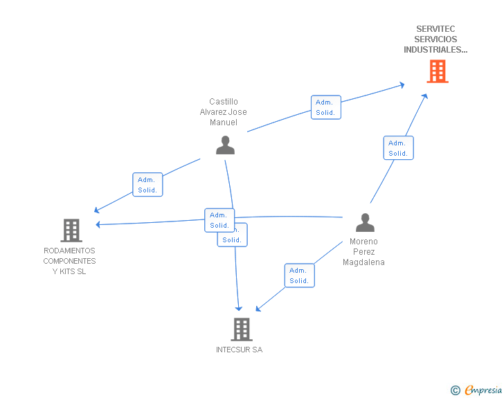 Vinculaciones societarias de SERVITEC SERVICIOS INDUSTRIALES TECNICOS SA