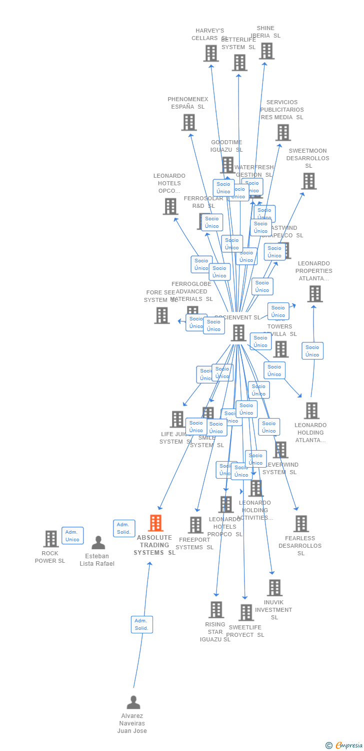 Vinculaciones societarias de ABSOLUTE TRADING SYSTEMS SL