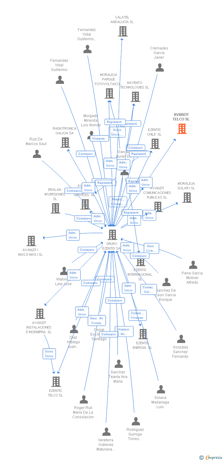 Vinculaciones societarias de AVANZIT TELCO SL