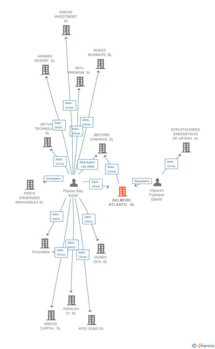 Vinculaciones societarias de BALMORE ATLANTIC SL