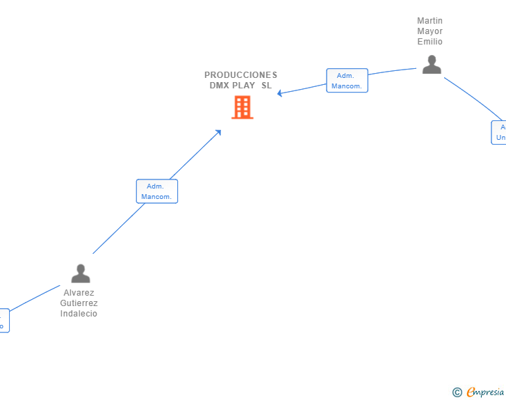 Vinculaciones societarias de PRODUCCIONES DMX PLAY SL