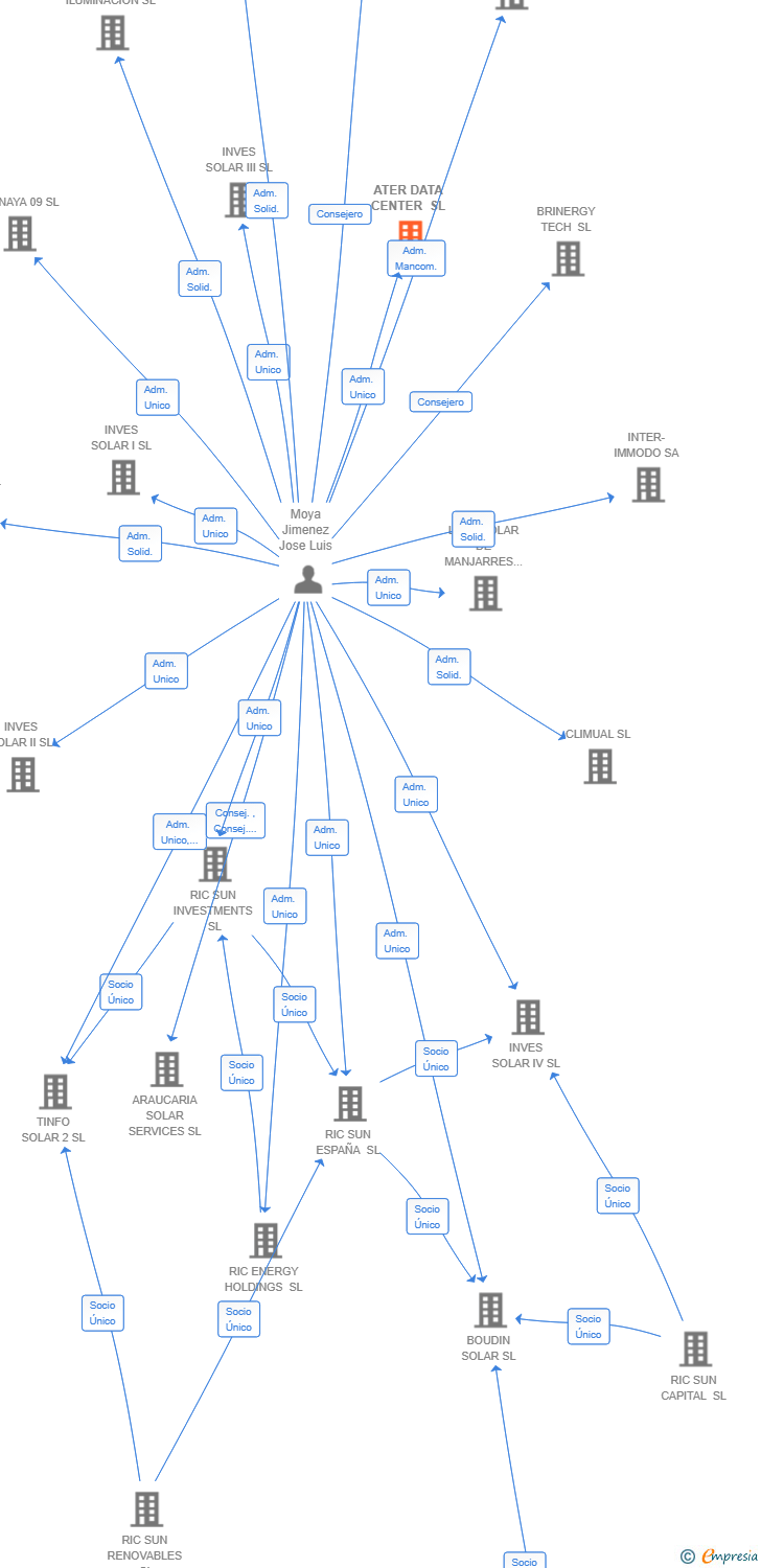 Vinculaciones societarias de ATER DATA CENTER SL