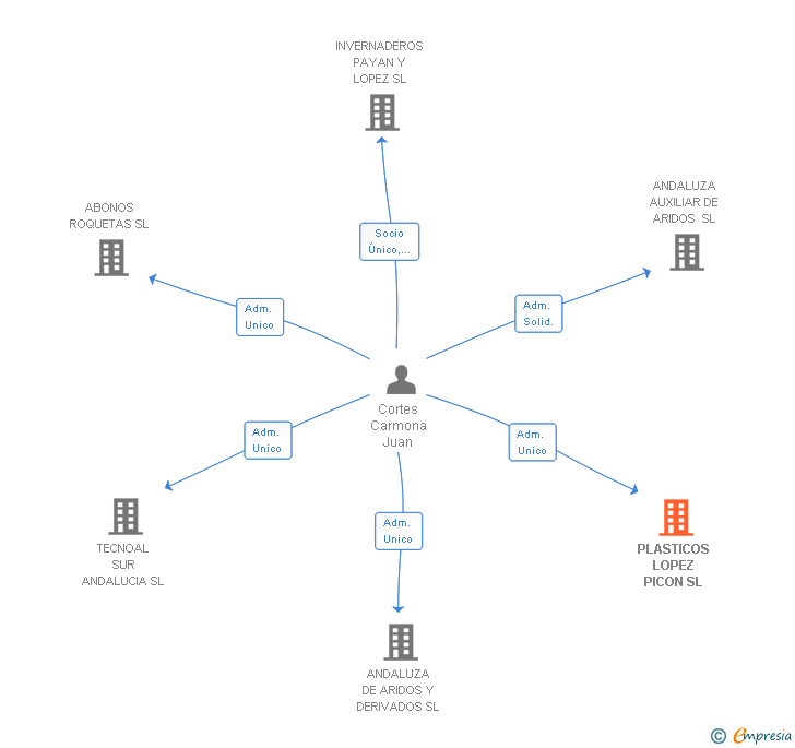 Vinculaciones societarias de PLASTICOS LOPEZ PICON SL