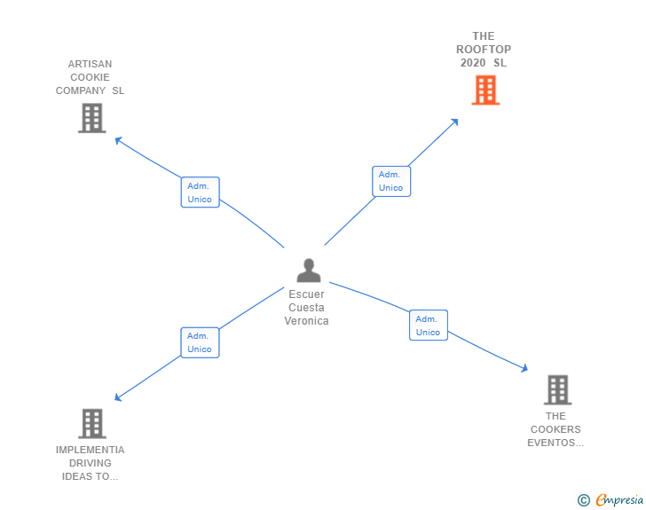 Vinculaciones societarias de THE ROOFTOP 2020 SL