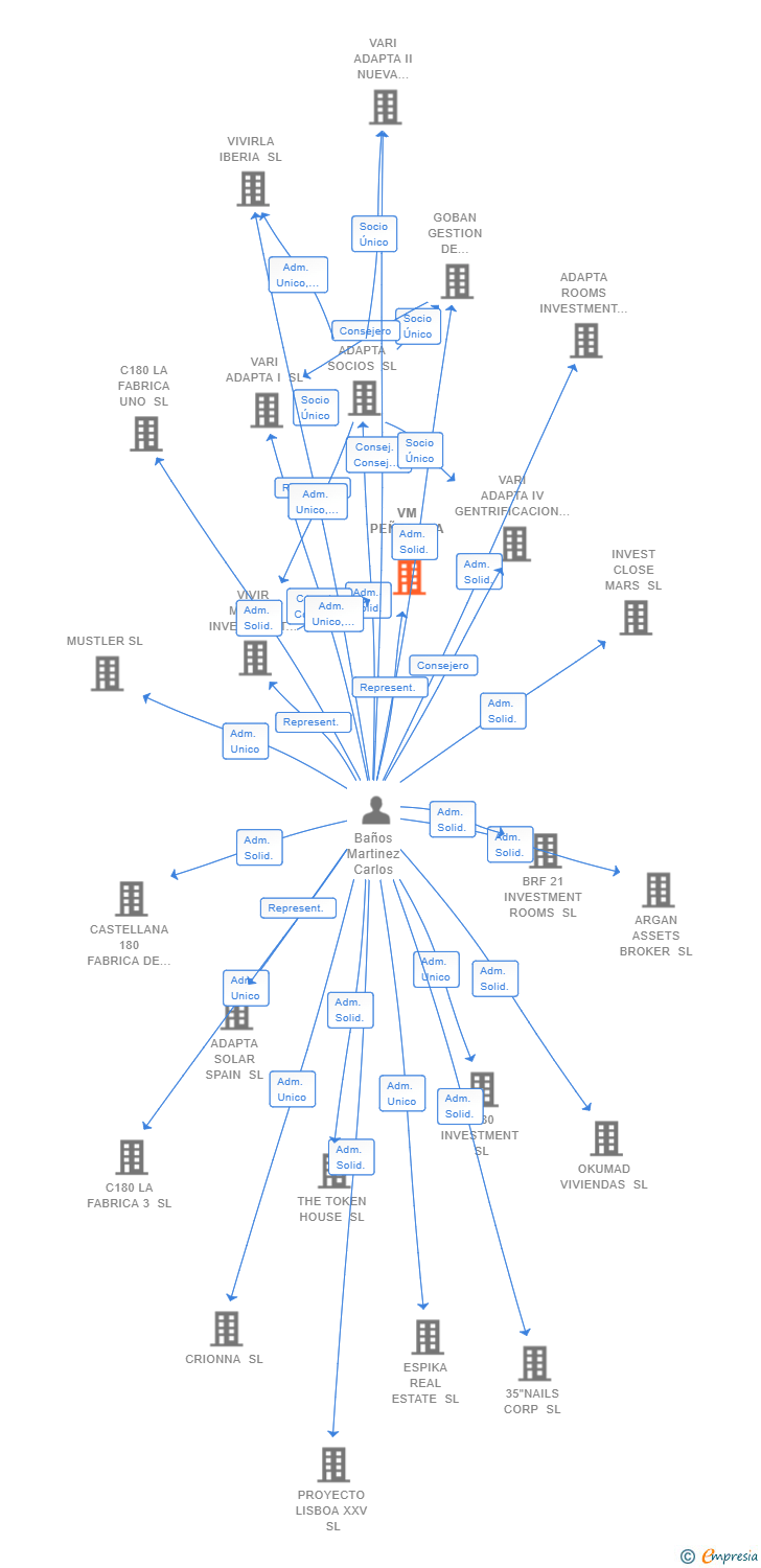 Vinculaciones societarias de VM PEÑALARA SL