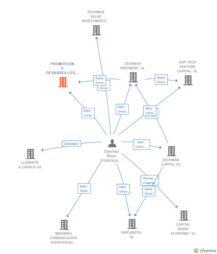 Vinculaciones societarias de PROMOCION Y DESARROLLOS INMOBILIARIOS ZAB SL