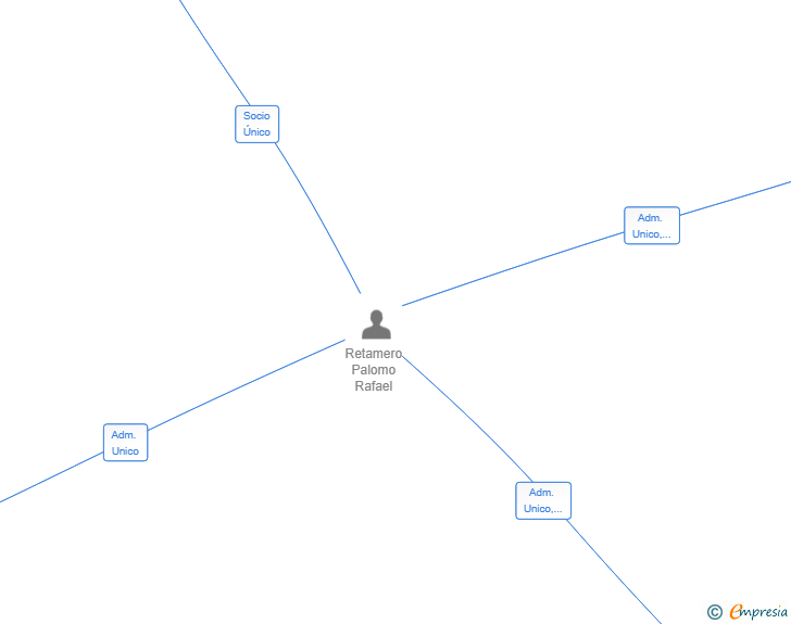 Vinculaciones societarias de WEAREBUS SL