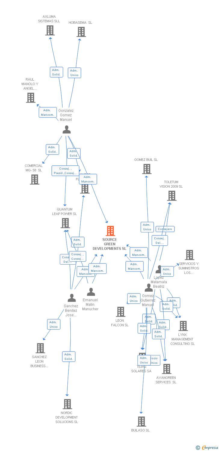 Vinculaciones societarias de SOURCE GREEN DEVELOPMENTS SL