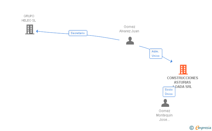 Vinculaciones societarias de CONSTRUCCIONES ASTURIAS LOADA SRL