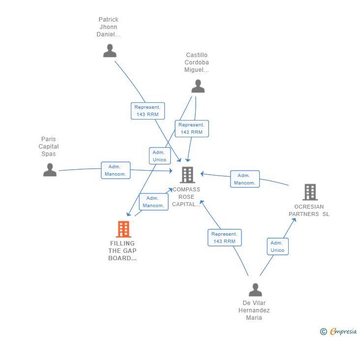 Vinculaciones societarias de FILLING THE GAP BOARD ADVISORS SL