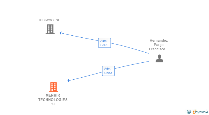 Vinculaciones societarias de MENHIR TECHNOLOGIES SL