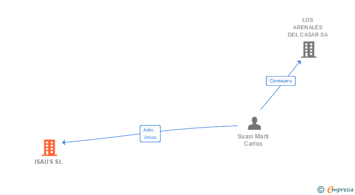 Vinculaciones societarias de ISAUS SL
