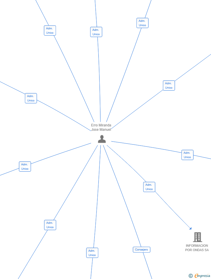 Vinculaciones societarias de BENCO SOSTENIBILIDAD SL