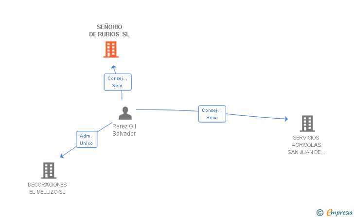 Vinculaciones societarias de SEÑORIO DE RUBIOS SL