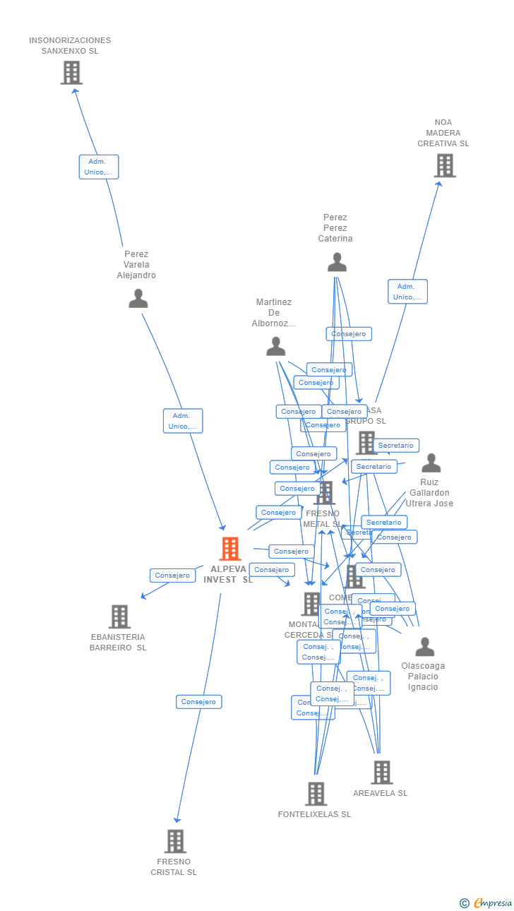 Vinculaciones societarias de ALPEVA INVEST SL