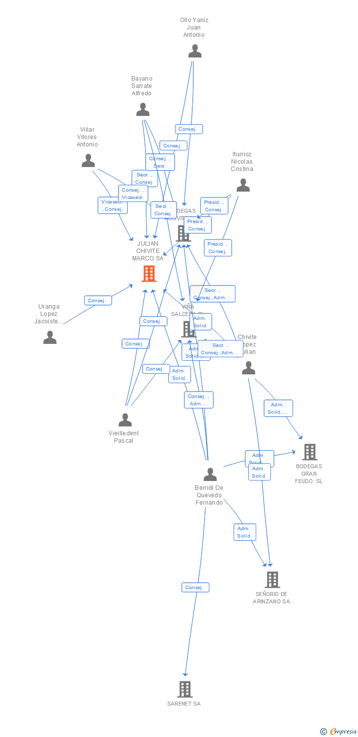 Vinculaciones societarias de JULIAN CHIVITE MARCO SA